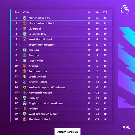 premier league results 21 22.